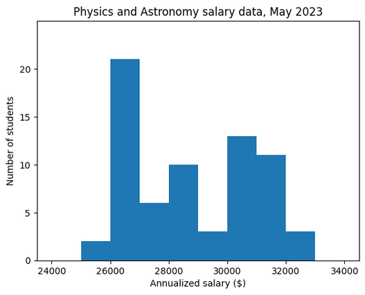 Physics and Astronomy Salary Data, May 2023